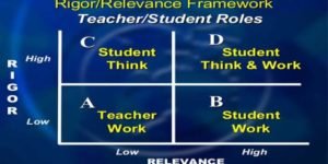 تحسين نواتج التعلّم باستخدام إطار Rigor and Relevance