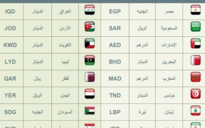 ما هو اختصار اسم العملات مع رموزها 2021