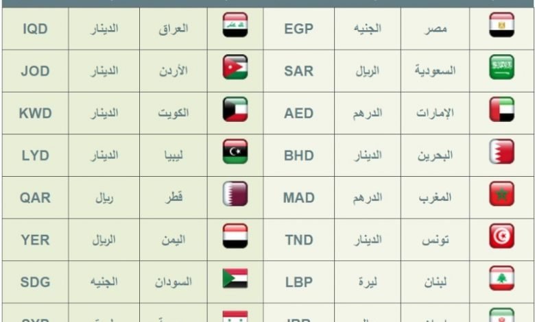 ما هو اختصار اسم العملات مع رموزها 2021